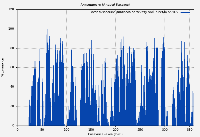 Использование диалогов по тексту книги № 727072: Аккрециозия (Андрей Касатов)