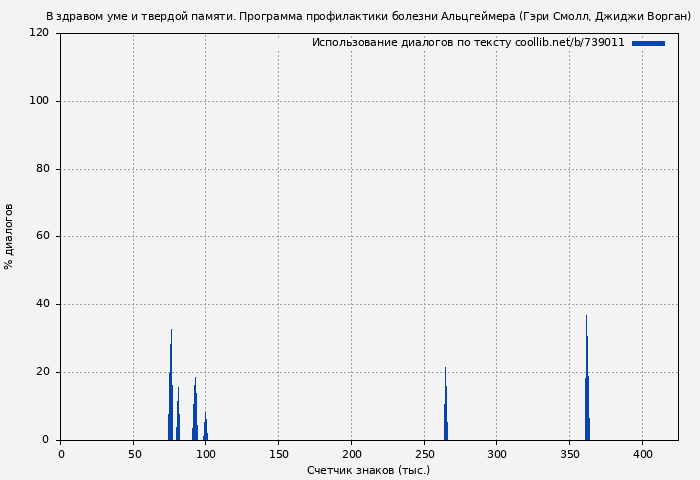 Использование диалогов по тексту книги № 739011: В здравом уме и твердой памяти. Программа профилактики болезни Альцгеймера (Гэри Смолл)