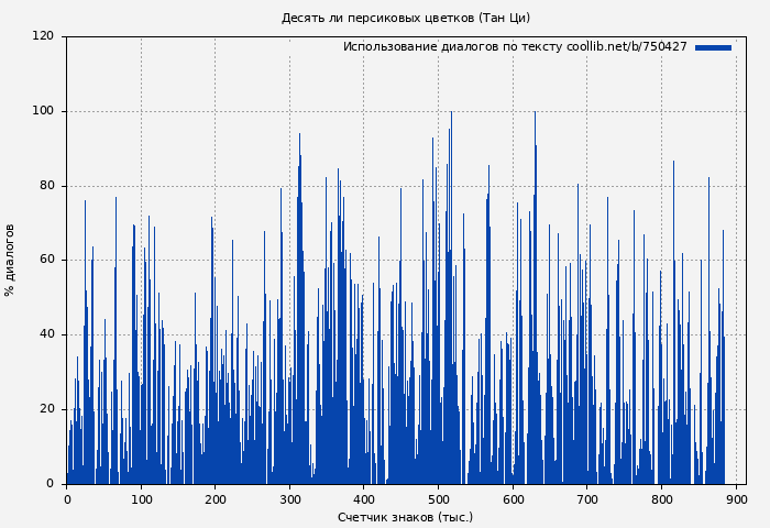 Использование диалогов по тексту книги № 750427: Десять ли персиковых цветков (Тан Ци)