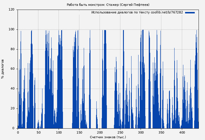 Использование диалогов по тексту книги № 767282: Работа быть монстром: Стажер (Сергей Пефтеев)