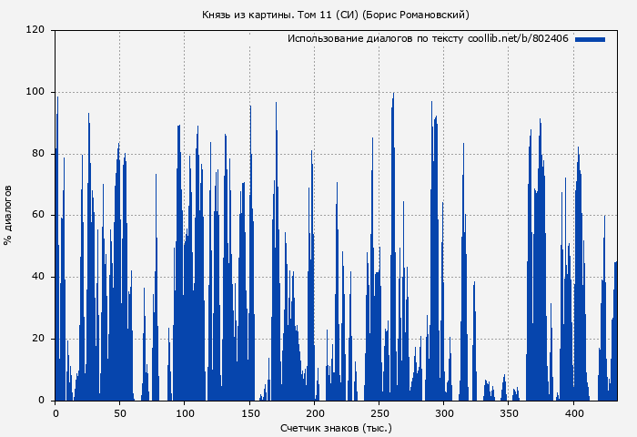 Использование диалогов по тексту книги № 802406: Князь из картины. Том 11 (СИ) (Борис Романовский)