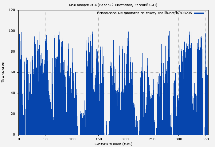 Использование диалогов по тексту книги № 803205: Моя Академия 4 (Валерий Листратов)