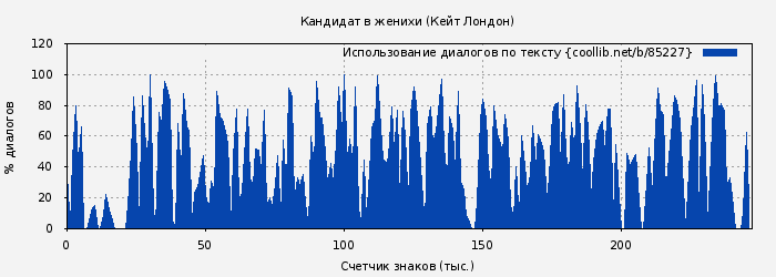Использование диалогов по тексту книги № 85227: Кандидат в женихи (Кейт Лондон)