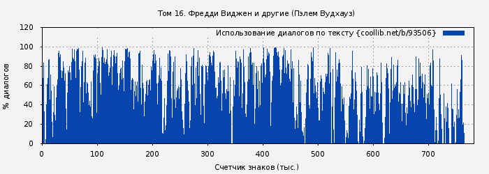 Использование диалогов по тексту книги № 93506: Том 16. Фредди Виджен и другие (Пэлем Вудхауз)