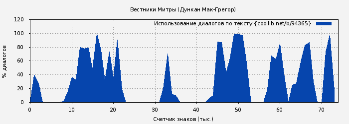 Использование диалогов по тексту книги № 94365: Вестники Митры (Дункан Мак-Грегор)