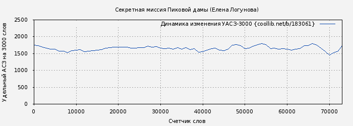 Удельный АСЗ-3000 книги № 183061: Секретная миссия Пиковой дамы (Елена Логунова)