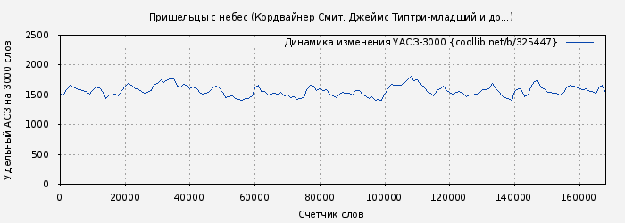 Удельный АСЗ-3000 книги № 325447: Пришельцы с небес (Кордвайнер Смит)
