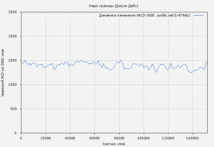 Удельный АСЗ-3000 книги № 479662: Наши границы (Джули Дейс)