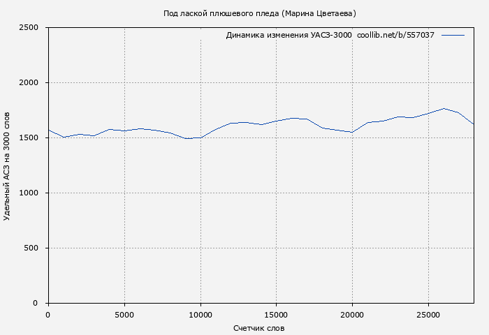 Удельный АСЗ-3000 книги № 557037: Под лаской плюшевого пледа (Марина Цветаева)