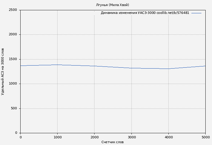 Удельный АСЗ-3000 книги № 576481: Лгунья (Мила Хвой)