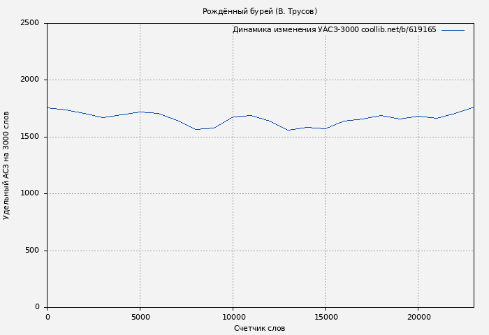 Удельный АСЗ-3000 книги № 619165: Рождённый бурей (В. Трусов)
