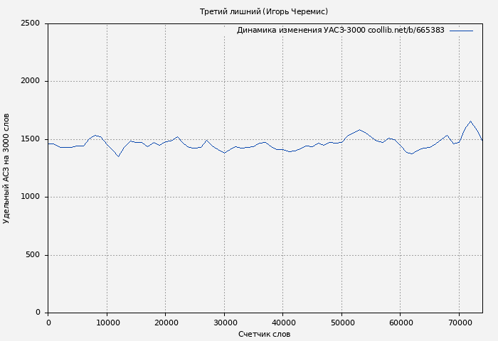 Удельный АСЗ-3000 книги № 665383: Третий лишний (Игорь Черемис)