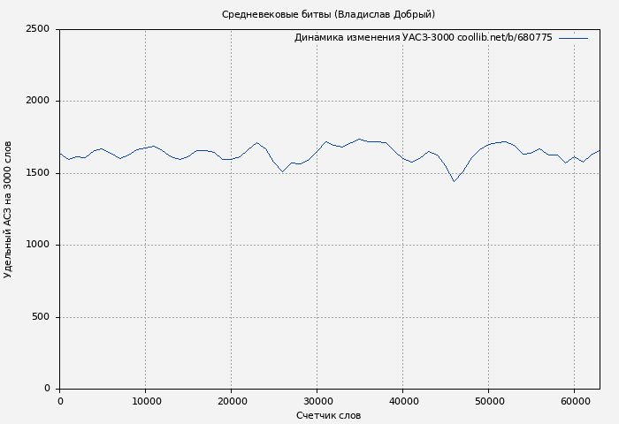 Удельный АСЗ-3000 книги № 680775: Средневековые битвы (Владислав Добрый)