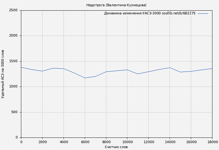 Удельный АСЗ-3000 книги № 682275: Недотрога (Валентина Кузнецова)