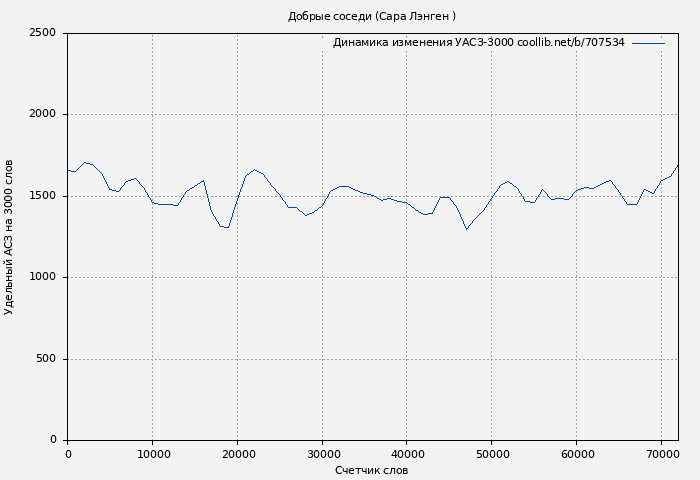 Удельный АСЗ-3000 книги № 707534: Добрые соседи (Сара Лэнген )