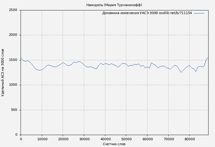 Удельный АСЗ-3000 книги № 711154: Наондель (Мария Турчанинофф)
