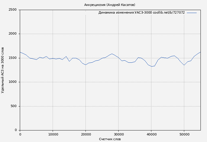 Удельный АСЗ-3000 книги № 727072: Аккрециозия (Андрей Касатов)