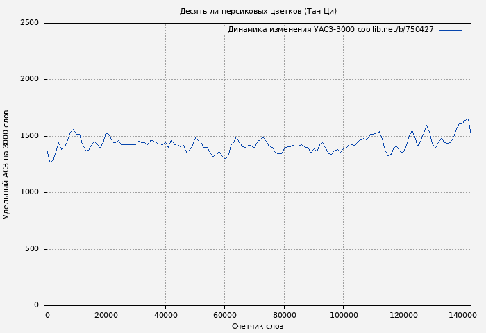 Удельный АСЗ-3000 книги № 750427: Десять ли персиковых цветков (Тан Ци)