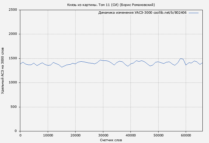Удельный АСЗ-3000 книги № 802406: Князь из картины. Том 11 (СИ) (Борис Романовский)