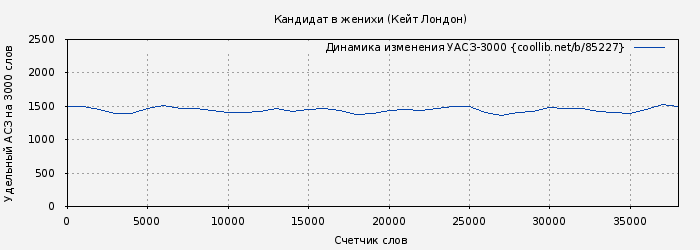 Удельный АСЗ-3000 книги № 85227: Кандидат в женихи (Кейт Лондон)