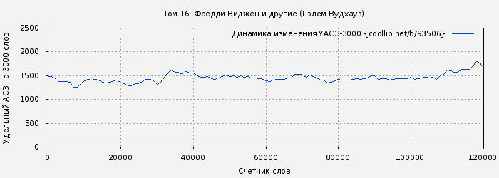 Удельный АСЗ-3000 книги № 93506: Том 16. Фредди Виджен и другие (Пэлем Вудхауз)