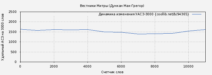 Удельный АСЗ-3000 книги № 94365: Вестники Митры (Дункан Мак-Грегор)