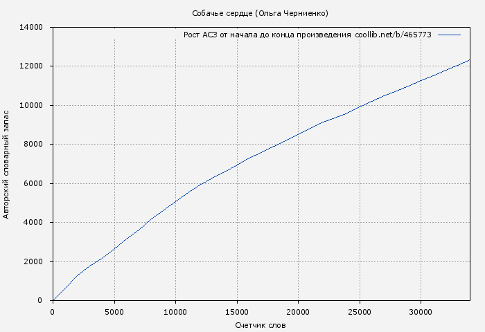 Рост АСЗ книги № 465773: Собачье сердце (Ольга Черниенко)
