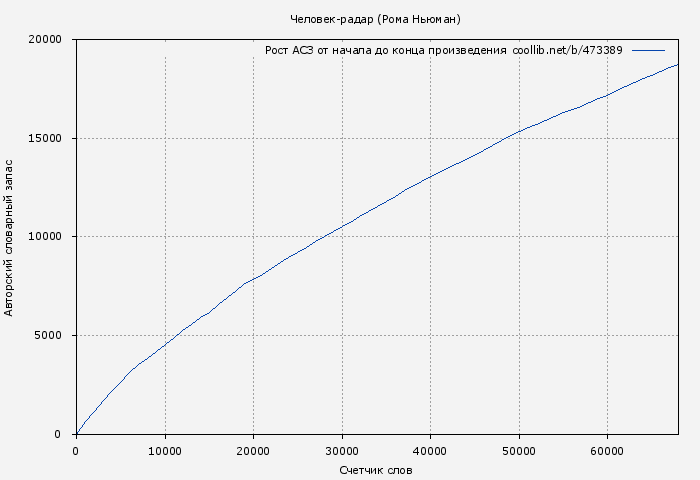 Рост АСЗ книги № 473389: Человек-радар (Рома Ньюман)