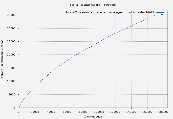 Рост АСЗ книги № 494643: Весна народов (Сергей  Беляков)