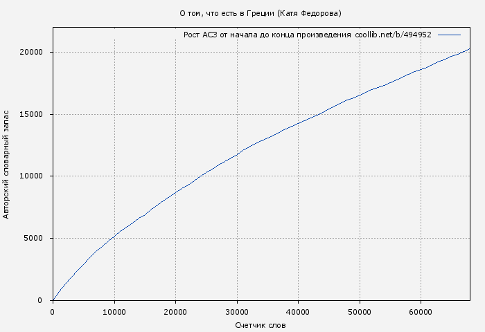 Рост АСЗ книги № 494952: О том, что есть в Греции (Катя Федорова)