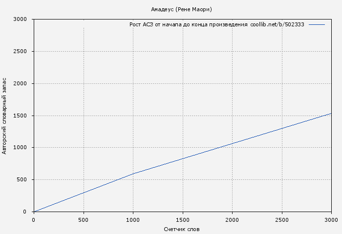 Рост АСЗ книги № 502333: Амадеус (Рене Маори)