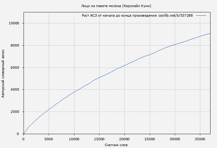 Рост АСЗ книги № 537288: Лицо на пакете молока (Кэролайн Куни)