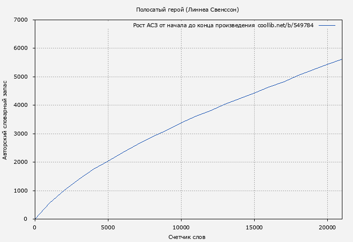 Рост АСЗ книги № 549784: Полосатый герой (Линнеа Свенссон)