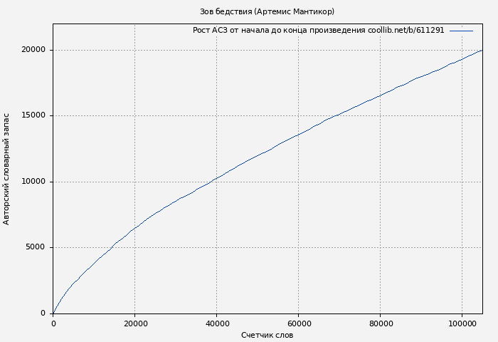 Рост АСЗ книги № 611291: Зов бедствия (Артемис Мантикор)