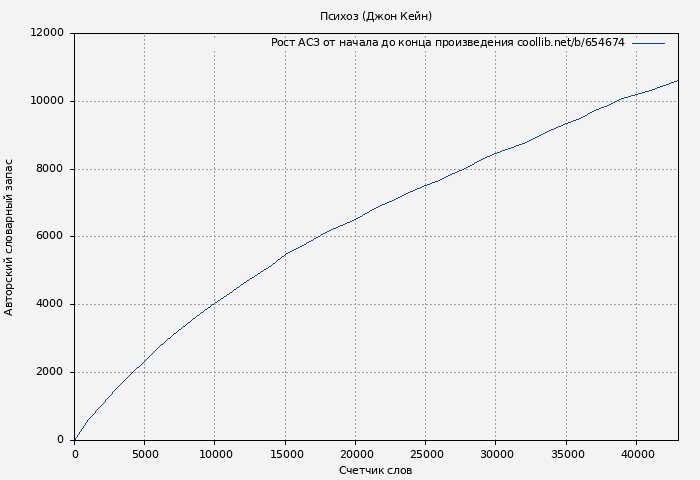 Рост АСЗ книги № 654674: Психоз (Джон Кейн)