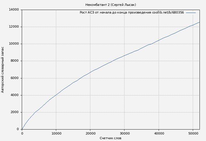 Рост АСЗ книги № 680356: Некомбатант 2 (Сергей Лысак)