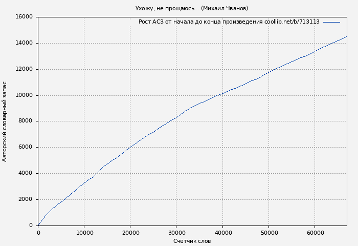 Рост АСЗ книги № 713113: Ухожу, не прощаюсь... (Михаил Чванов)