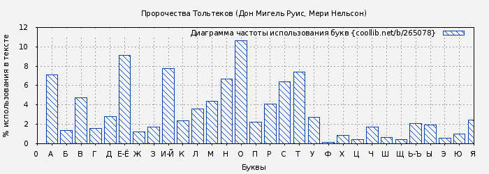 Диаграма использования букв книги № 265078: Пророчества Тольтеков (Мигель Руис)