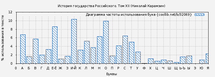 Диаграма использования букв книги № 32069: История государства Российского. Том XII (Николай Карамзин)