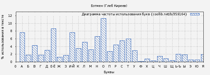 Диаграма использования букв книги № 359164: Бэтмен (Глеб Киреев)