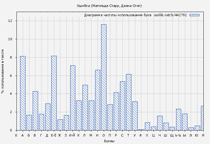 Диаграма использования букв книги № 442792: Ошибка (Матильда Старр)