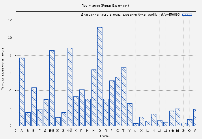 Диаграма использования букв книги № 456893: Португалия (Ринат Валиулин)