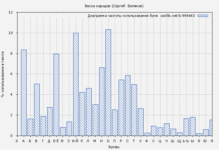 Диаграма использования букв книги № 494643: Весна народов (Сергей  Беляков)