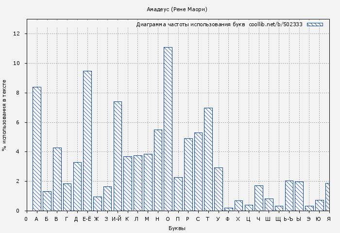 Диаграма использования букв книги № 502333: Амадеус (Рене Маори)