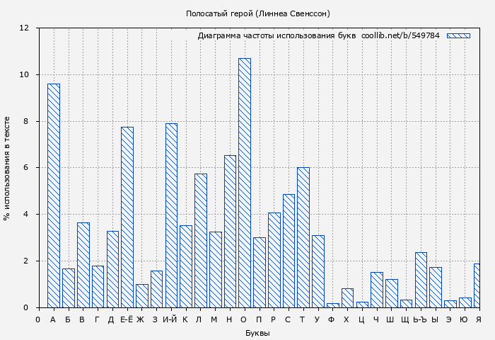 Диаграма использования букв книги № 549784: Полосатый герой (Линнеа Свенссон)