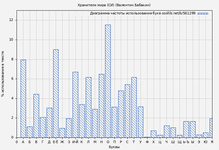 Диаграма использования букв книги № 561299: Хранители мира (СИ) (Валентин Бабакин)