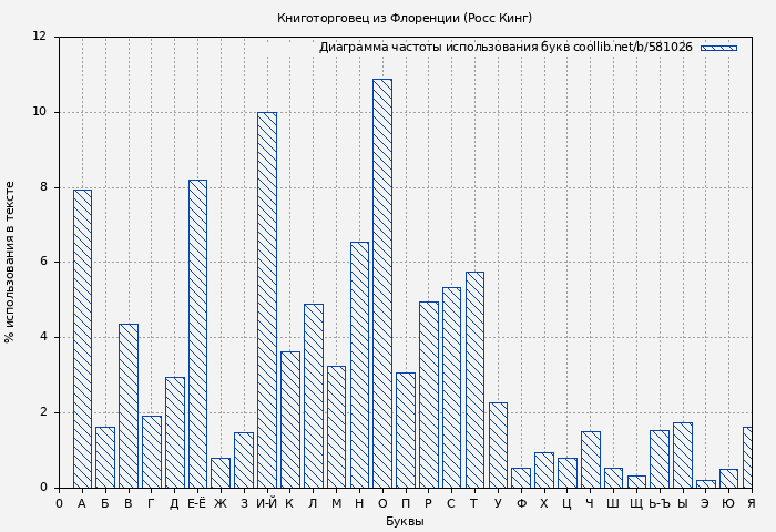 Диаграма использования букв книги № 581026: Книготорговец из Флоренции (Росс Кинг)