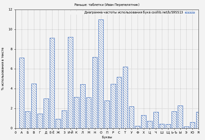 Диаграма использования букв книги № 595513: Раньше: таблетки (Иван Перепелятник)