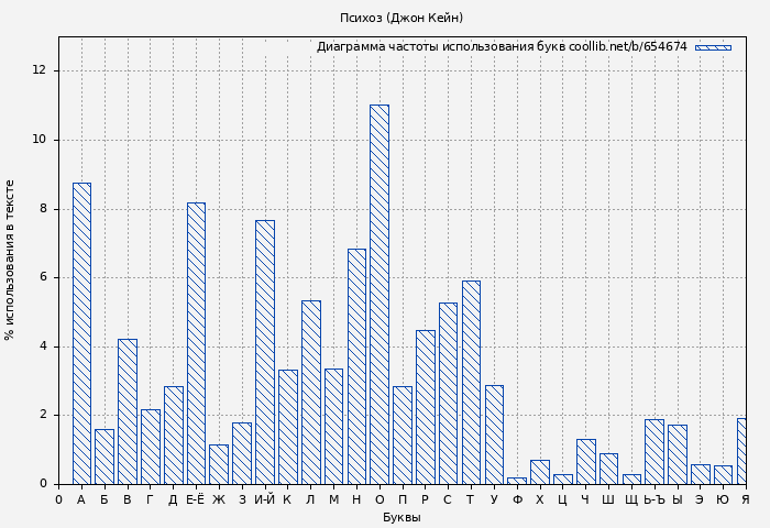 Диаграма использования букв книги № 654674: Психоз (Джон Кейн)