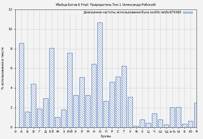 Диаграма использования букв книги № 679383: Убийца Богов 6 Final: Прародитель Том 1 (Александр Робский)